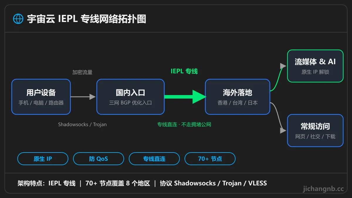 宇宙云 IEPL 专线网络拓扑图：用户设备经三网 BGP 国内入口，通过 IEPL 专线直连海外落地，原生 IP 解锁流媒体与 AI