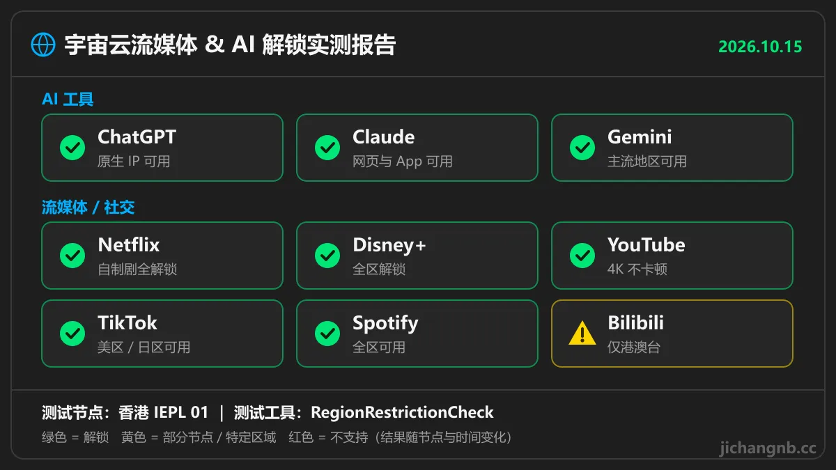 宇宙云流媒体与 AI 解锁实测：ChatGPT、Claude、Gemini、Netflix、Disney+、YouTube、TikTok、Spotify 全部解锁，Bilibili 仅港澳台